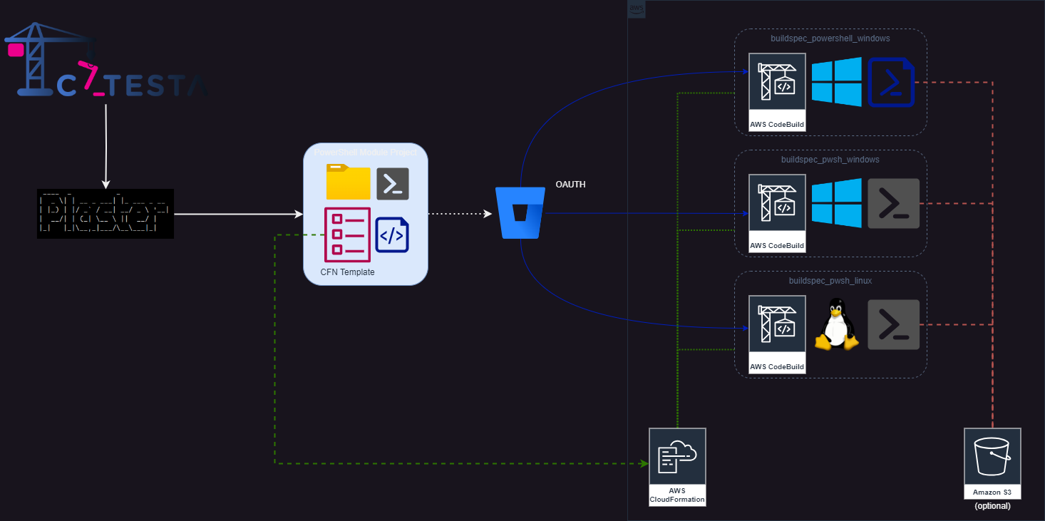 Catesta PowerShell AWS CodeBuild Bitbucket Diagram