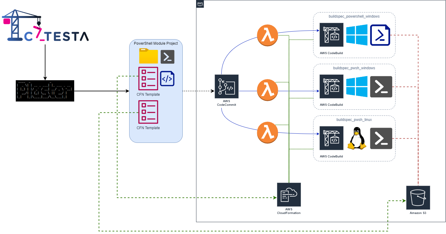 Catesta PowerShell AWS CodeBuild CodeCommit Diagram