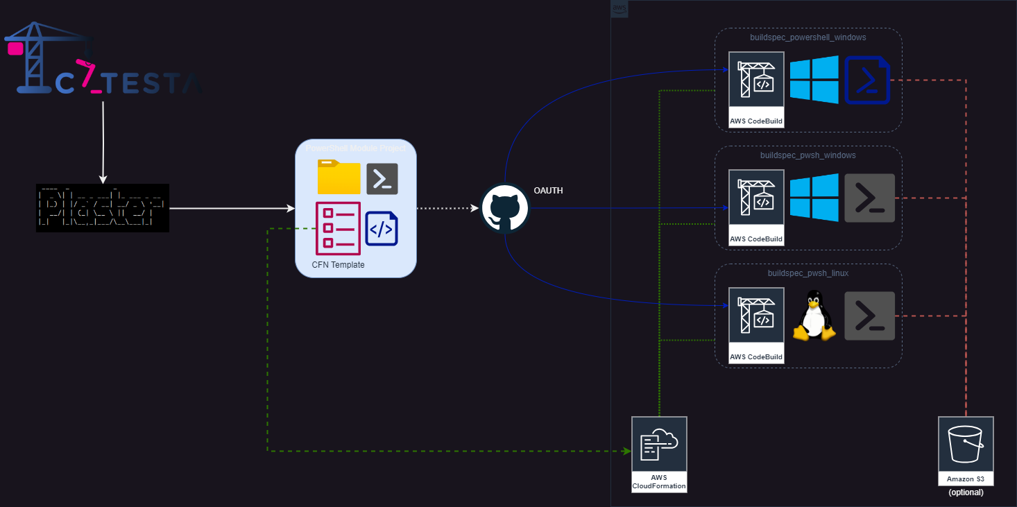 Catesta PowerShell AWS CodeBuild GitHub Diagram