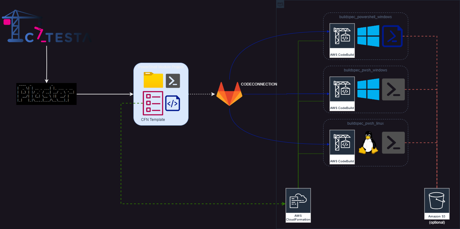 Catesta PowerShell AWS CodeBuild GitLab Diagram