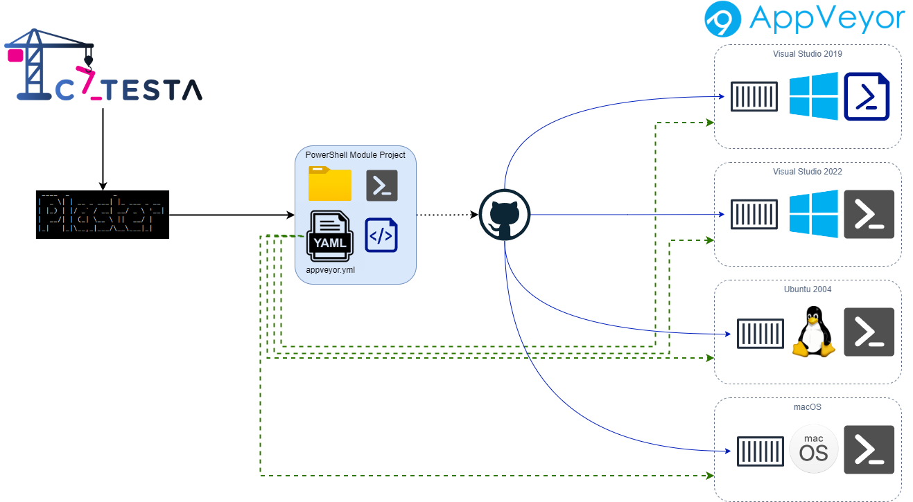 Catesta PowerShell AppVeyor Diagram