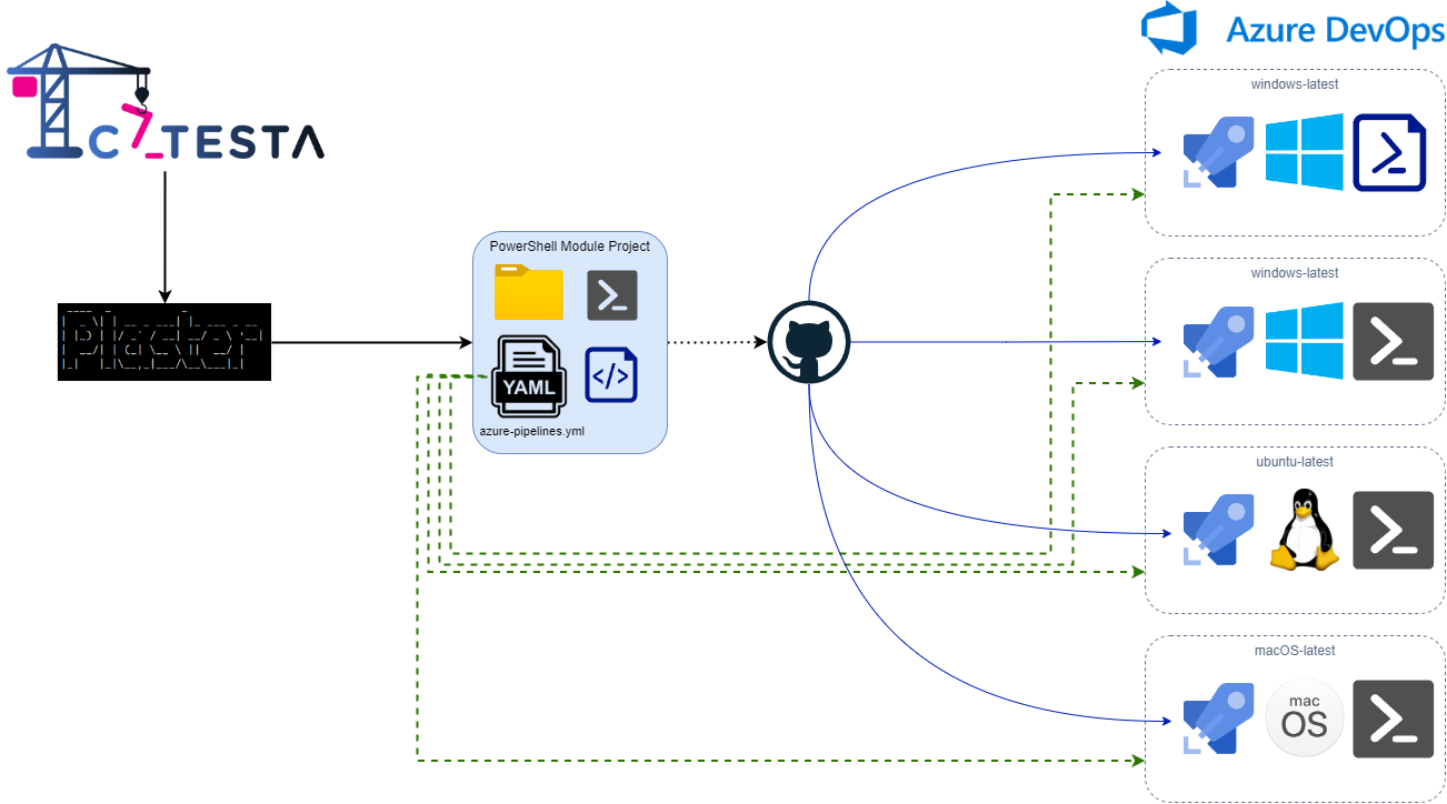 Catesta PowerShell Azure DevOps Diagram