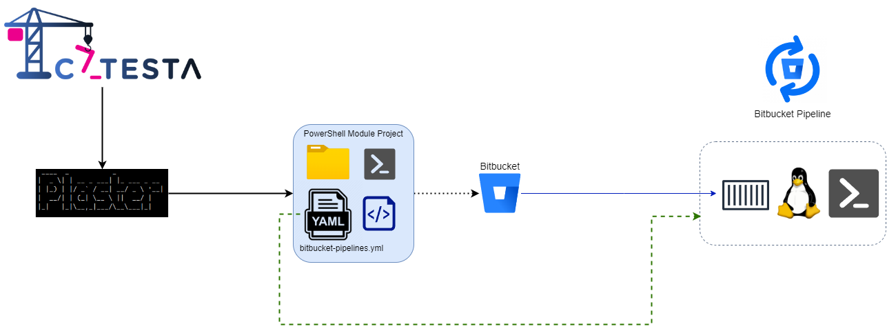 Catesta PowerShell Bitbucket Diagram