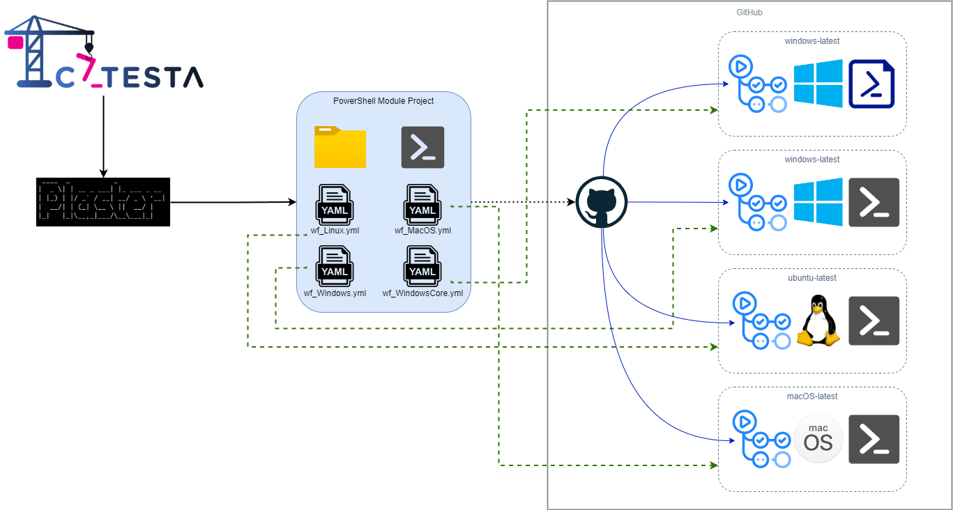 Catesta PowerShell GitHub Actions Diagram