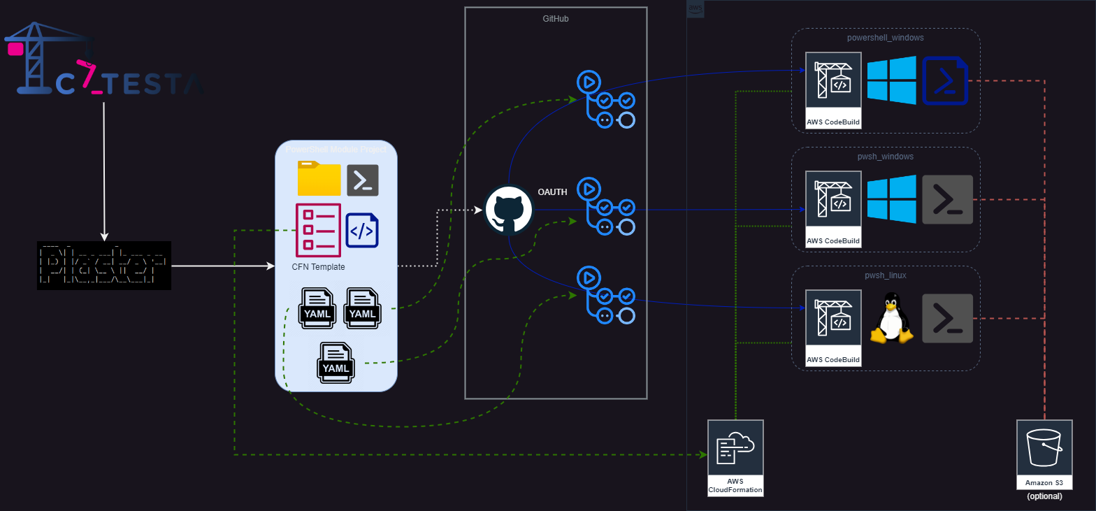 Catesta PowerShell GitHub Actions using AWS CodeBuild Diagram
