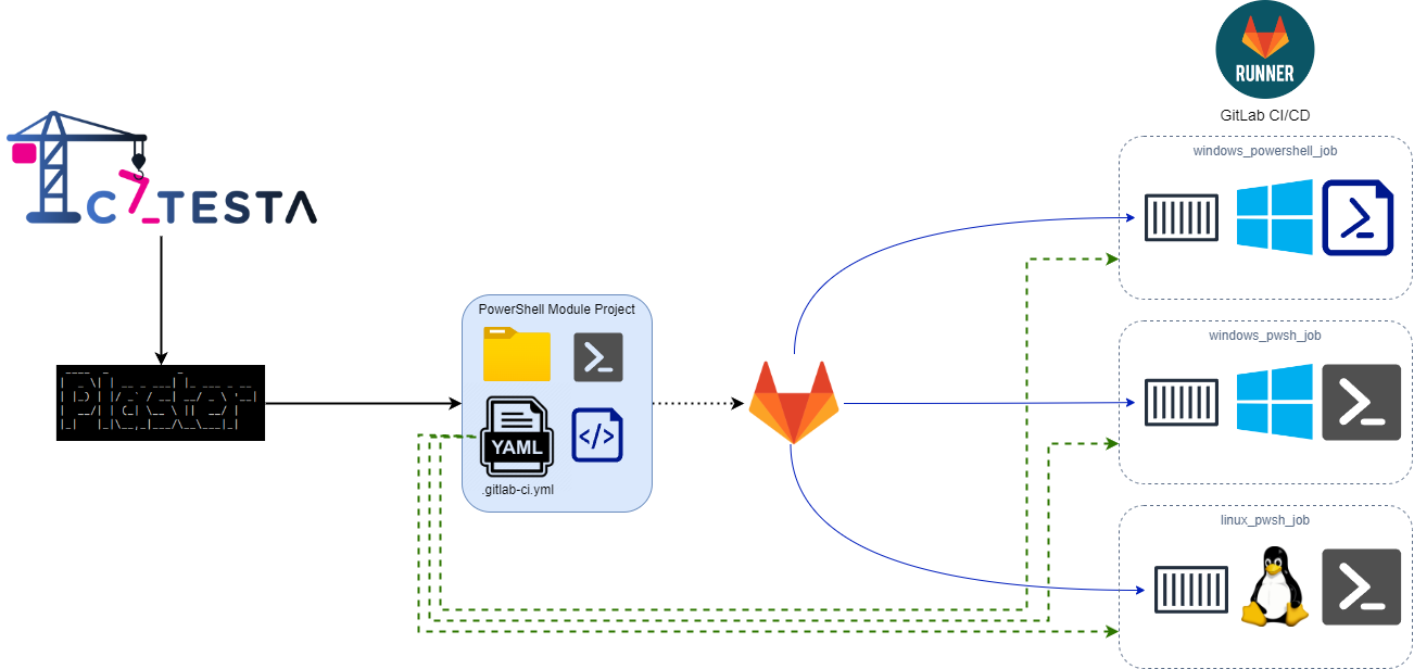 Catesta PowerShell GitLab Diagram