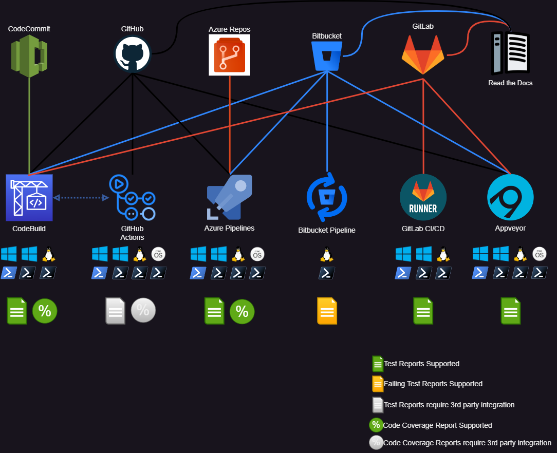 Catesta Repository and CICD Integrations
