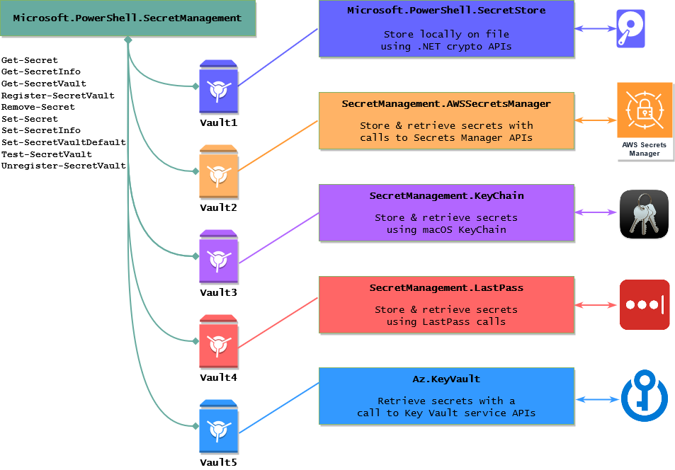 PowerShell SecretManagement Diagram